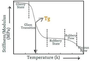 Glass transition temperature curve Glass transition temperature curve