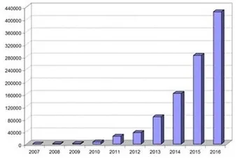 Global Sales Growth in 3D Printing Equipments
