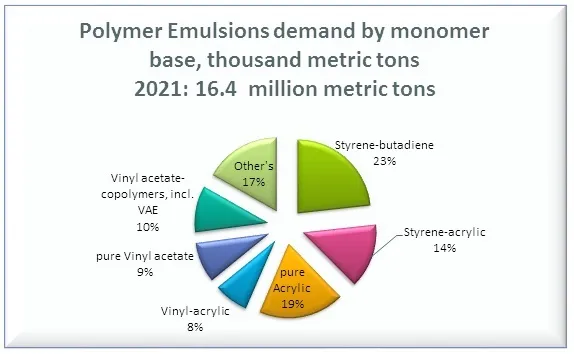 Polymer Emulsion Demand by Monomer Base
