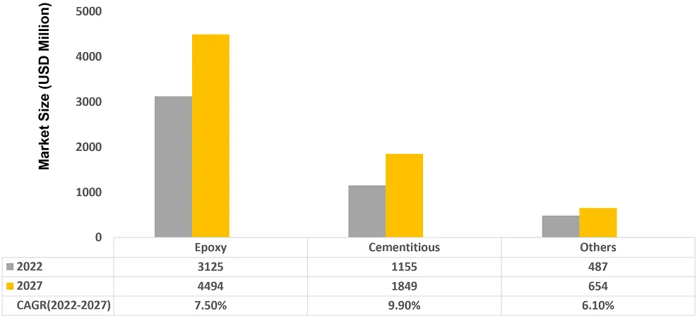 Graph 1 Market Size Breakdown in Dollars and Expected Growth Rate