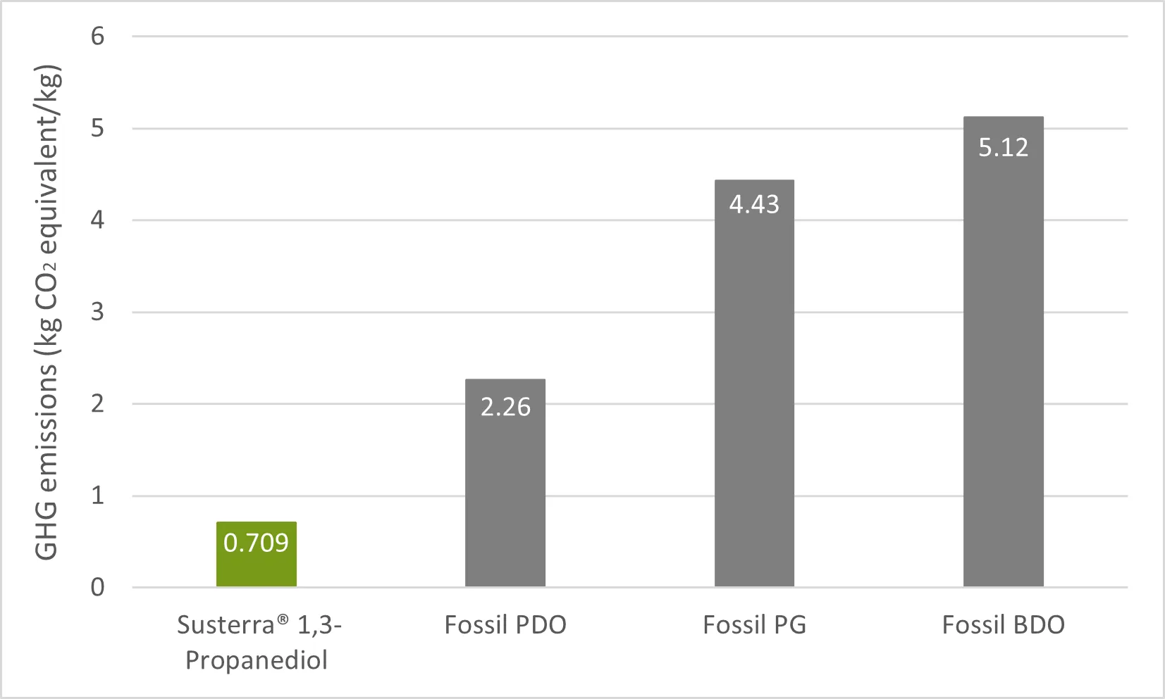 Susterra® Propanediol Comparison with Conventional Propanediol and 1,4-butanediol (BDO) Susterra® Propanediol Comparison with Conventional Propanediol and 1,4-butanediol (BDO)