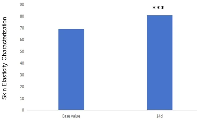 Comparison of baseline skin elasticity characterization R2 values and measurements after 14 days Skin elasticity characteristic value