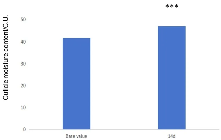 Comparison of baseline and 14-Day measurements of skin stratum corneum moisture Comparison of baseline and 14-day measurements