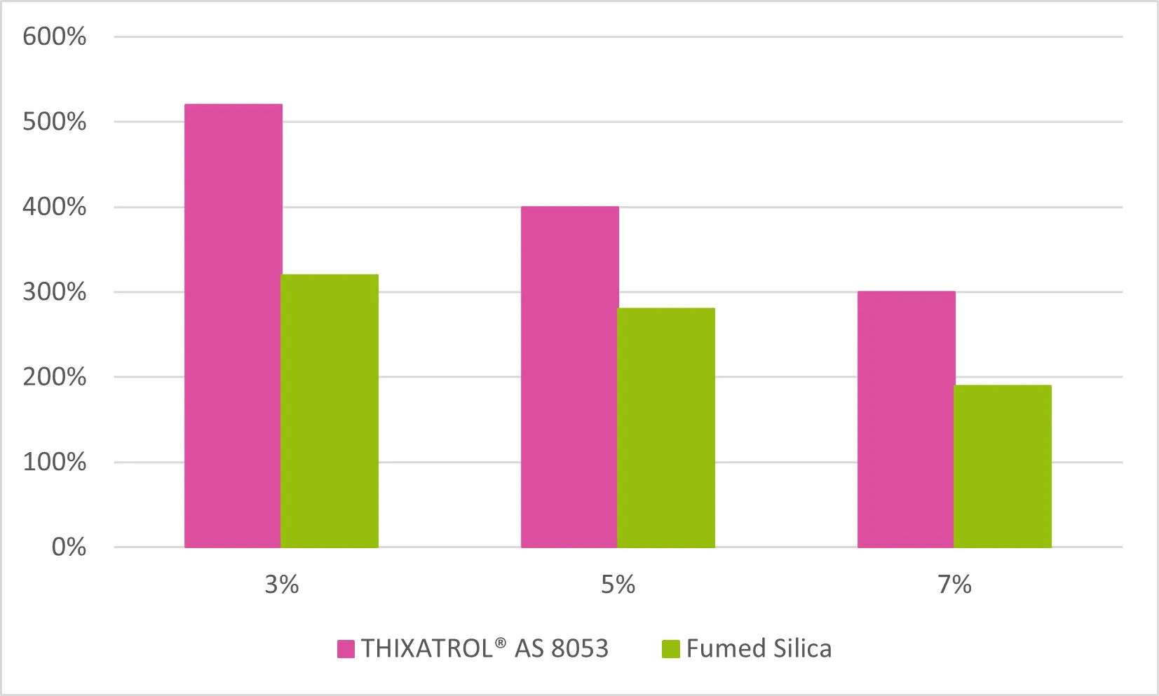 Elongation of SMP Sealant Based on THIXATROL® AS 8053 are Significantly Higher vs Fumed Silica Sealants