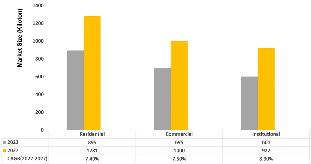 Graph 3 Market Size Breakdown by Type of Applicator
