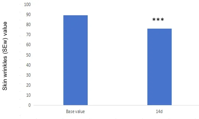 Comparison of baseline values and 14 d measurement values of skin wrinkles (SEw) Skin Wrinkle value