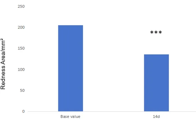 Comparison of baseline redness area values and measurements after 14 days Facial redness area