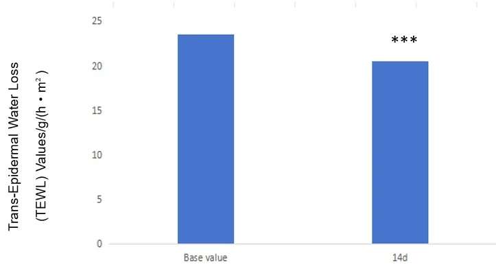 Comparison of baseline TEWL values and measurements after 14 days Trans-Epidermal Water Loss