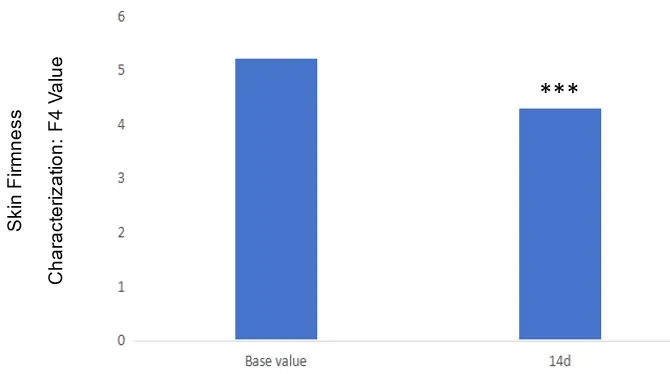 Comparison of baseline skin firmness characterization F4 values and measurements after 14 days Skin firmness characteristic value