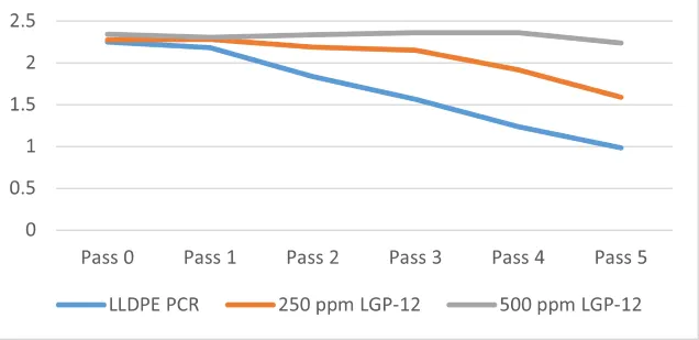The effect of using LGP-12 with LLDPE PCR The effect of using LGP-12 with LLDPE PCR