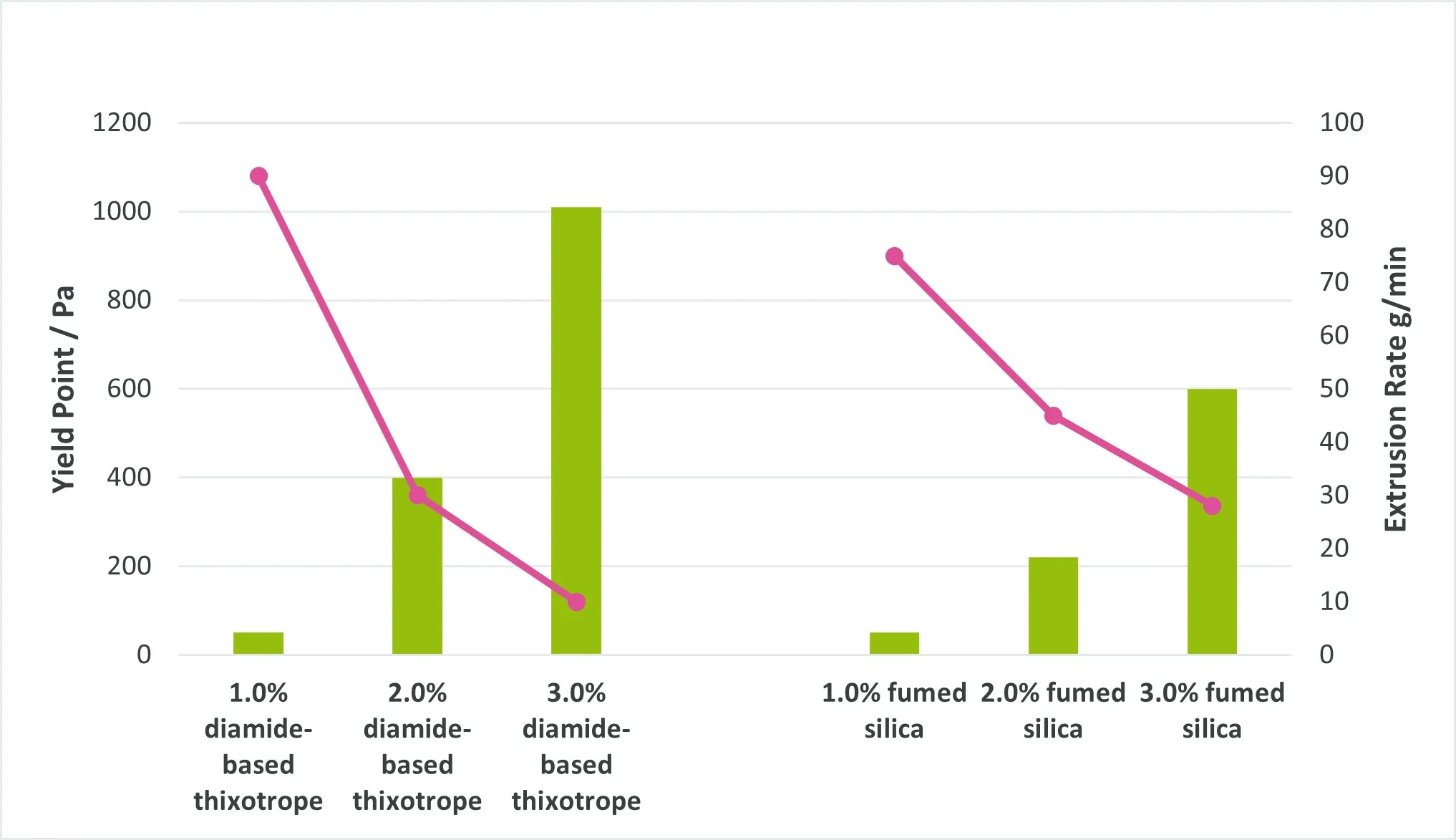 Influence of Rheology Modifiers on Yield Point and Extrusion Rate in SPUR Sealants