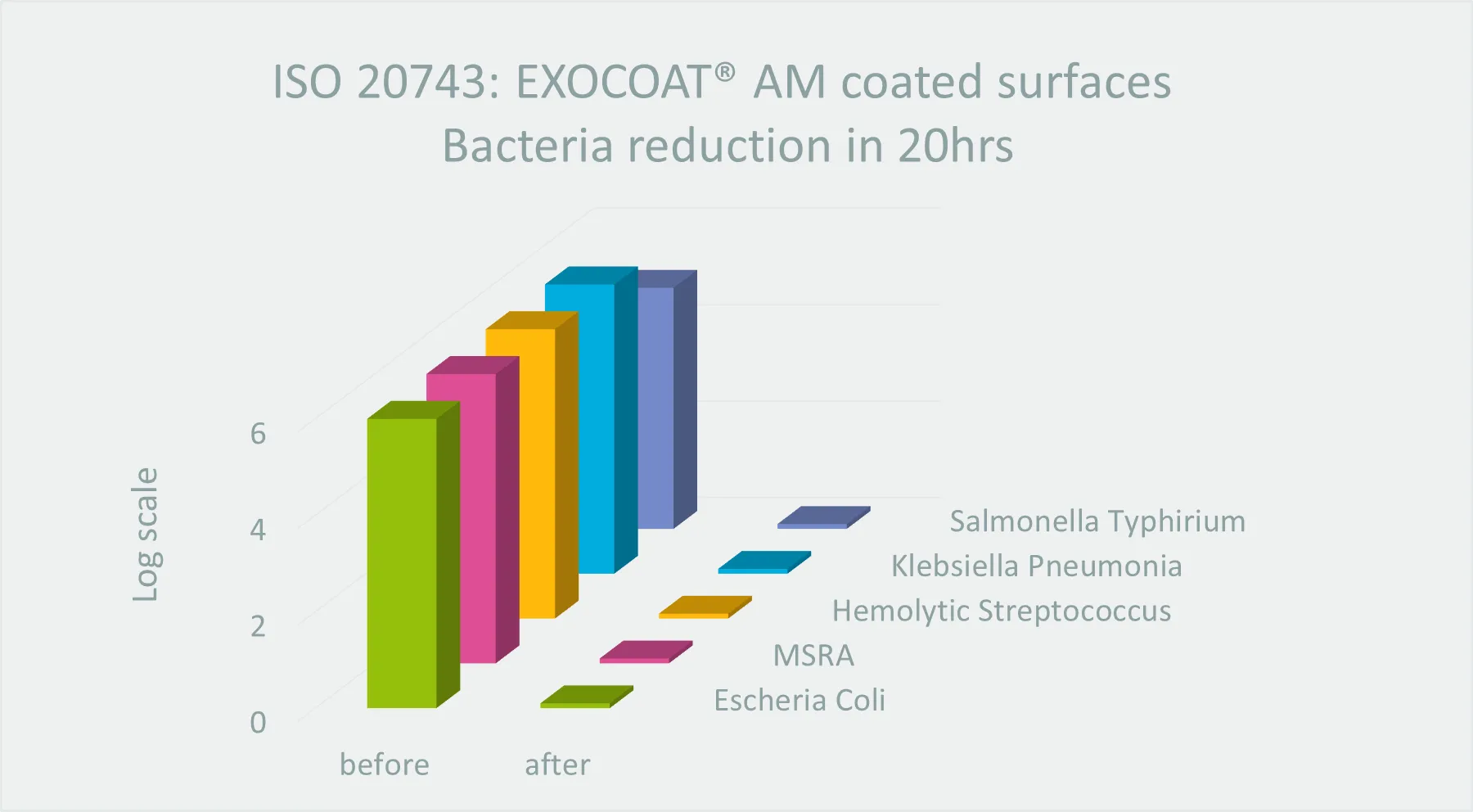 Antibacterial Properties of a Surface Coated with EXOCOAT™️ AM