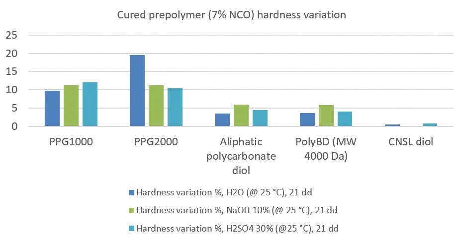 Hydrolytic Stability Test Results
