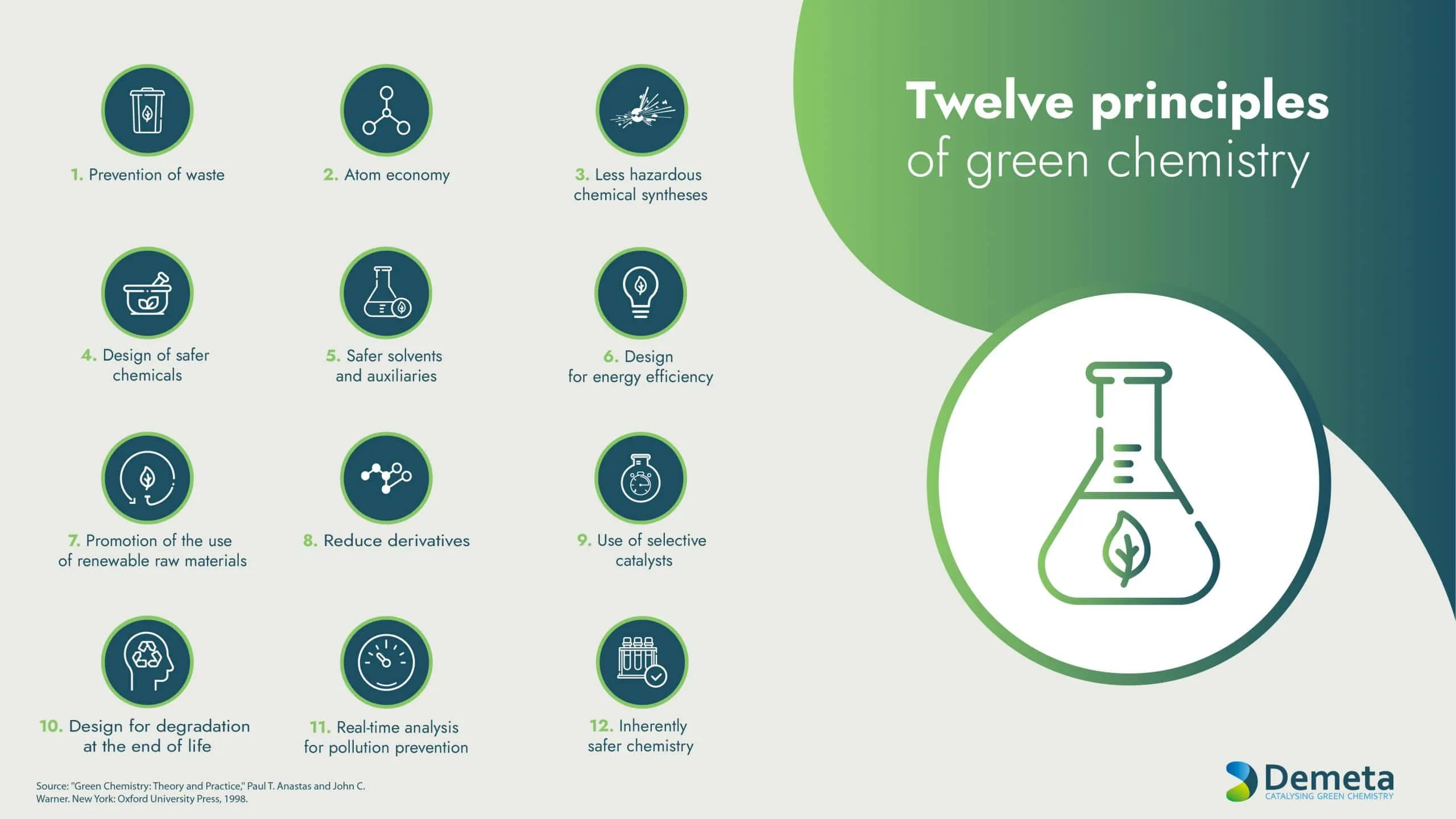 Green Chemistry Principles