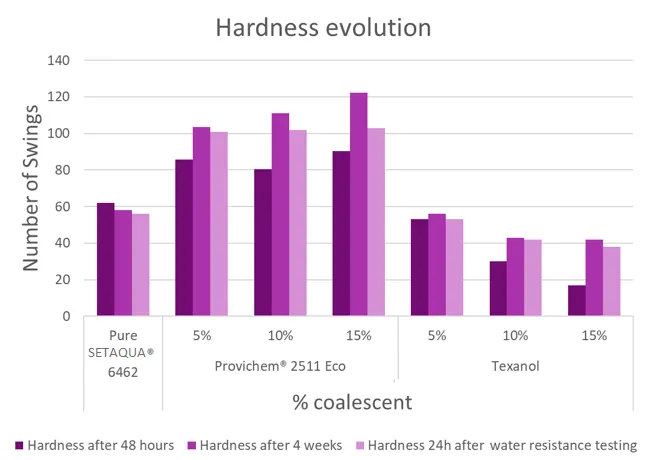 Hardness Evolution Hardness Evolution