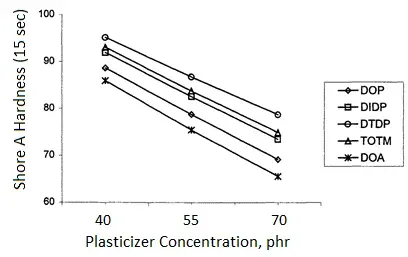 Hardness Versus Plasticizer Concentration in PVC Hardness versus plasticizer concentration in PVC