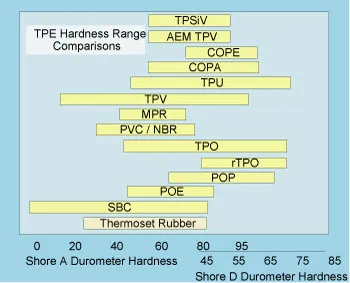 Hardness Range for Grades of TPEs