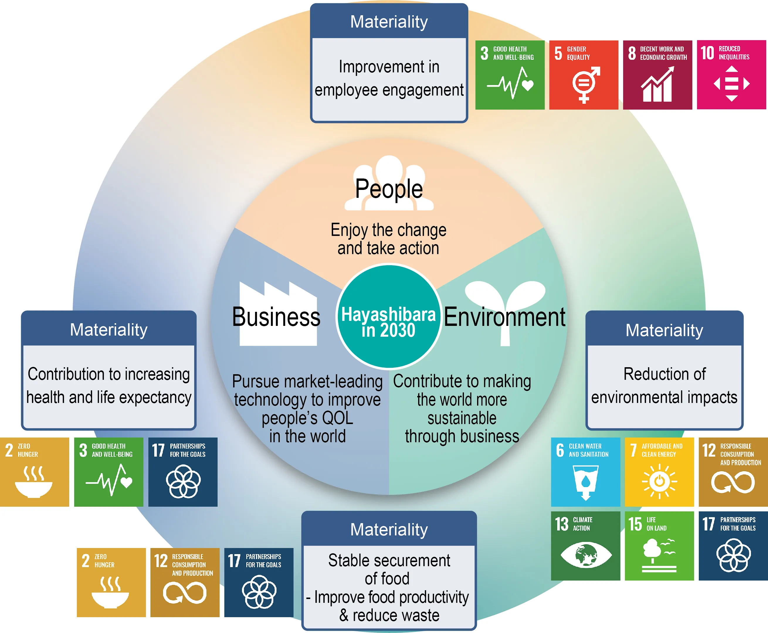 HAYASHIBARA's Sustainability Action Plan