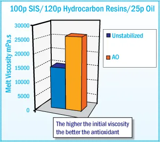 Initial Melt Viscosity After Mixing at 170°C
