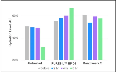 Hydration over time with O/W cream with 2% elastomer powders Hydration over time with O/W cream with 2% elastomer powders