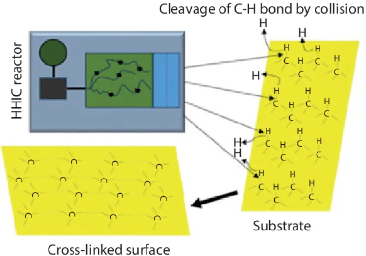 Hydrogen Induced Crosslinking (Source: Research Gate)
