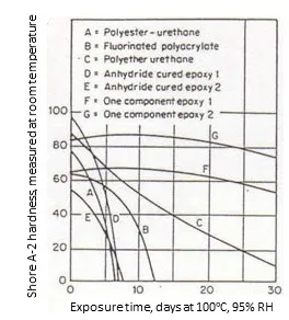 Materials Showing Rapid Loss of Hardness Hydrolytic stability Copy