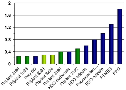 hydrophobicity of polyester polyols against water for PU