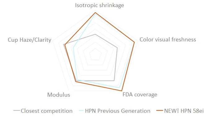 Hyperform® HPN® 58ei vs Traditional Nucleating Agents