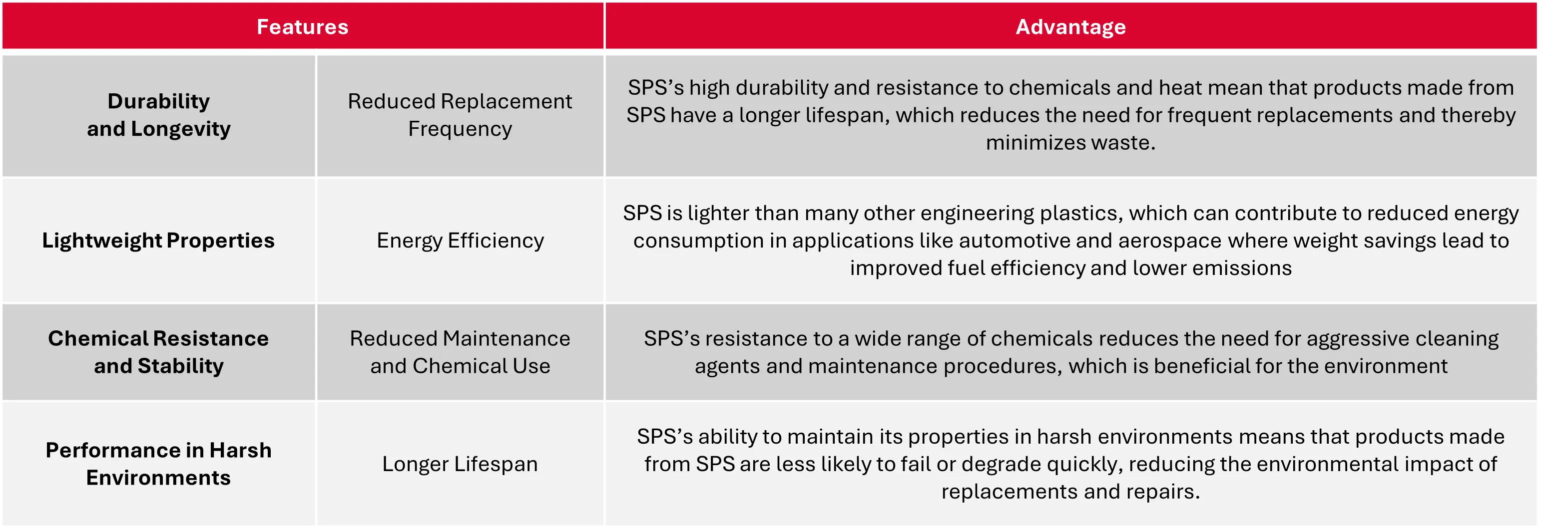 The Sustainability benefits of SPS The Sustainability benefits of SPS