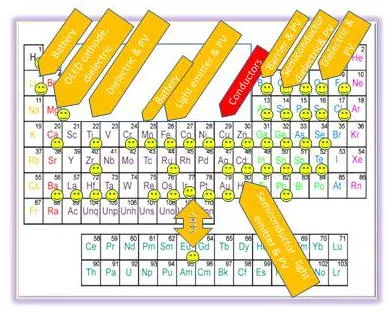 Some of the most promising elements now employed for printed electronics and their purpose