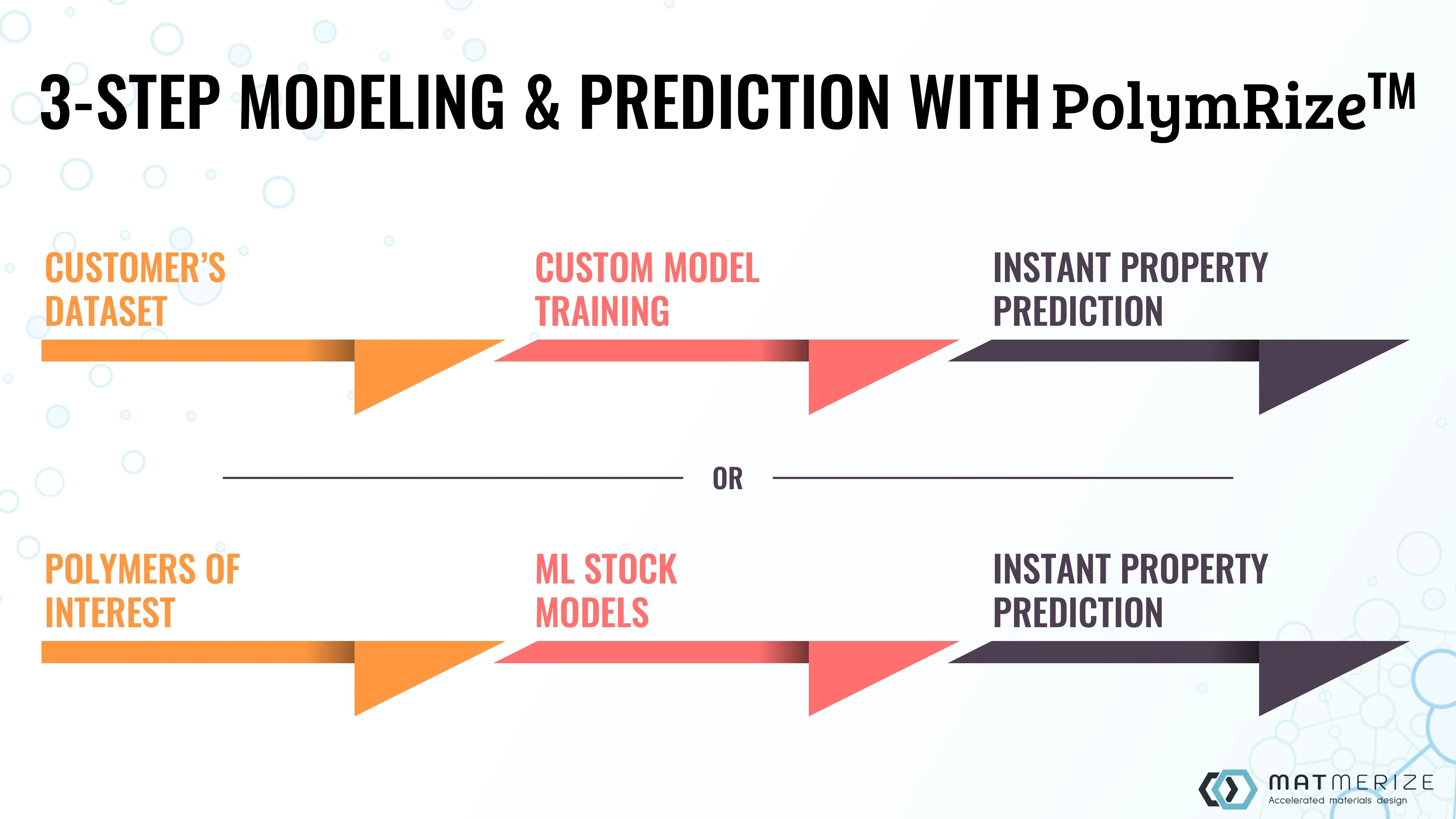 3-Step Modeling and Prediction with PolymRize™