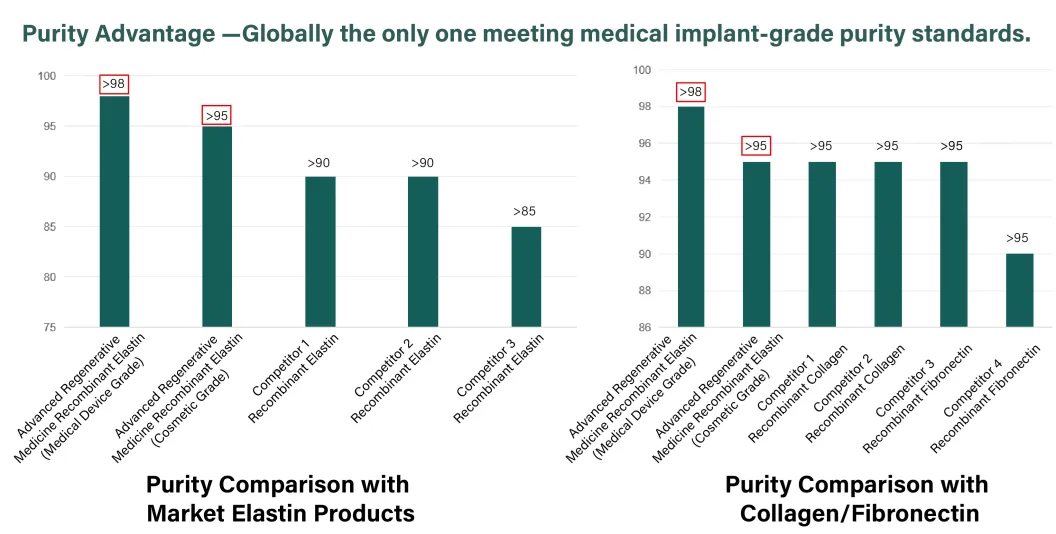World's only elastin product meeting medical implant-grade purity standards Purity Advantage