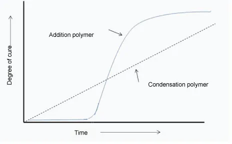 Cure profile of addition polymerization (thermosetting acrylic) and condensation polymerization (epoxy and polyurethane) Cure profile of addition polymerization (thermosetting acrylic) and condensation polymerization (epoxy and polyurethane)