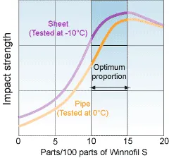 Effect of Varying theProportion of Winnofil® S on the Impact Strength of Rigid PVC