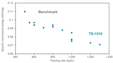 Improved Processing and Flow Results in Reduced Energy Consumption Improved processing and flow results