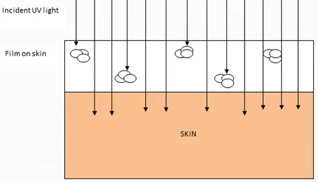 Poor formulation can lead to agglomeration of UV filters and low SPF protection Poor formulation can lead to agglomeration of UV filters and low SPF protection