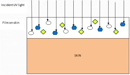 A combination of UV filters is used to achieve UV protection A combination of UV filters is used to achieve UV protection