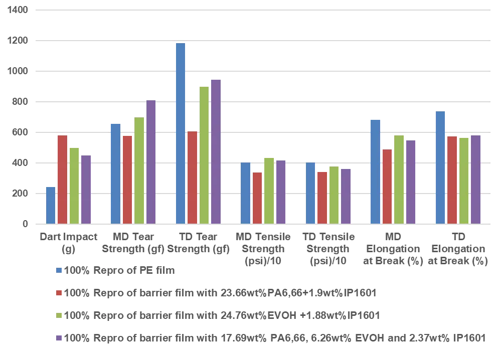 Ingenia's INCIRCLE® IP1601 Leads to Get-free Recyclate Similar to PE