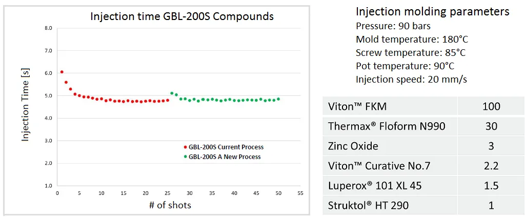 Comparing Current Injection Molding Results with New Process Injection Time GBL-200S Compounds 1