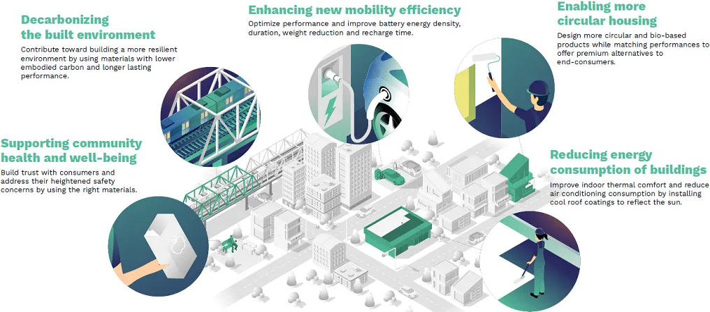 Innovative Materials for Sustainable World - Arkema