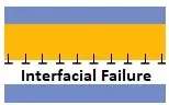 Interfacial Failure