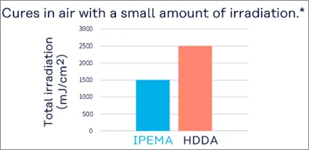 IPEMA cures faster with a small amount of irradiation