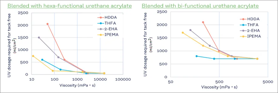 IPEMA offers fast curing among reactive diluents within the viscosity range