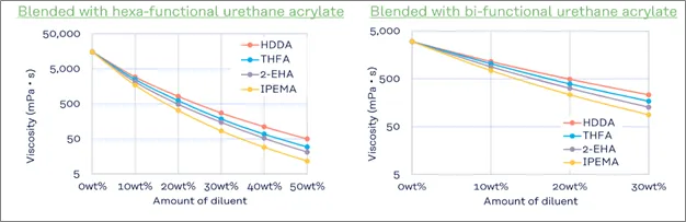 IPEMA shows lowered viscosity when blended with hexa-functional and bi-functional urethane acrylate
