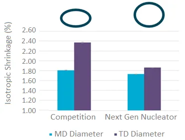 Comparing Isotropic Shrinkage