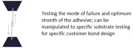 Overlap Shear Testing (ASTM D1002) Lap-shear strength