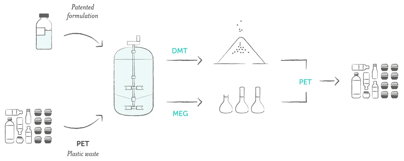 Loop Industries PET Depolymerization Process Loop Industries PET Depolymerization Process