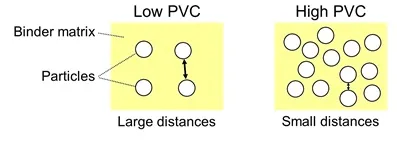 Low versus High Pigment Volume Concentration