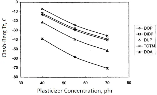 Low-temperature Effects in Plasticized PVC Low-temperature Effects in Plasticized PVC