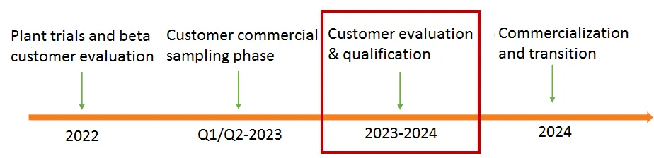Marketing Information Milestones Marketing Years Viton